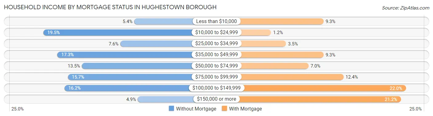 Household Income by Mortgage Status in Hughestown borough