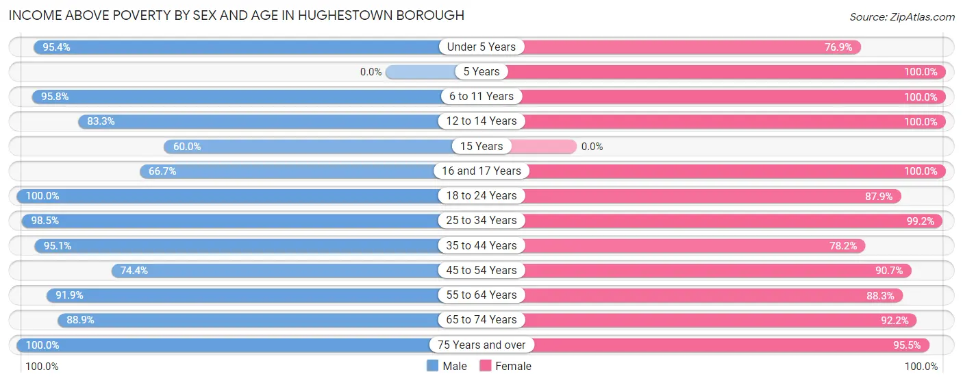 Income Above Poverty by Sex and Age in Hughestown borough