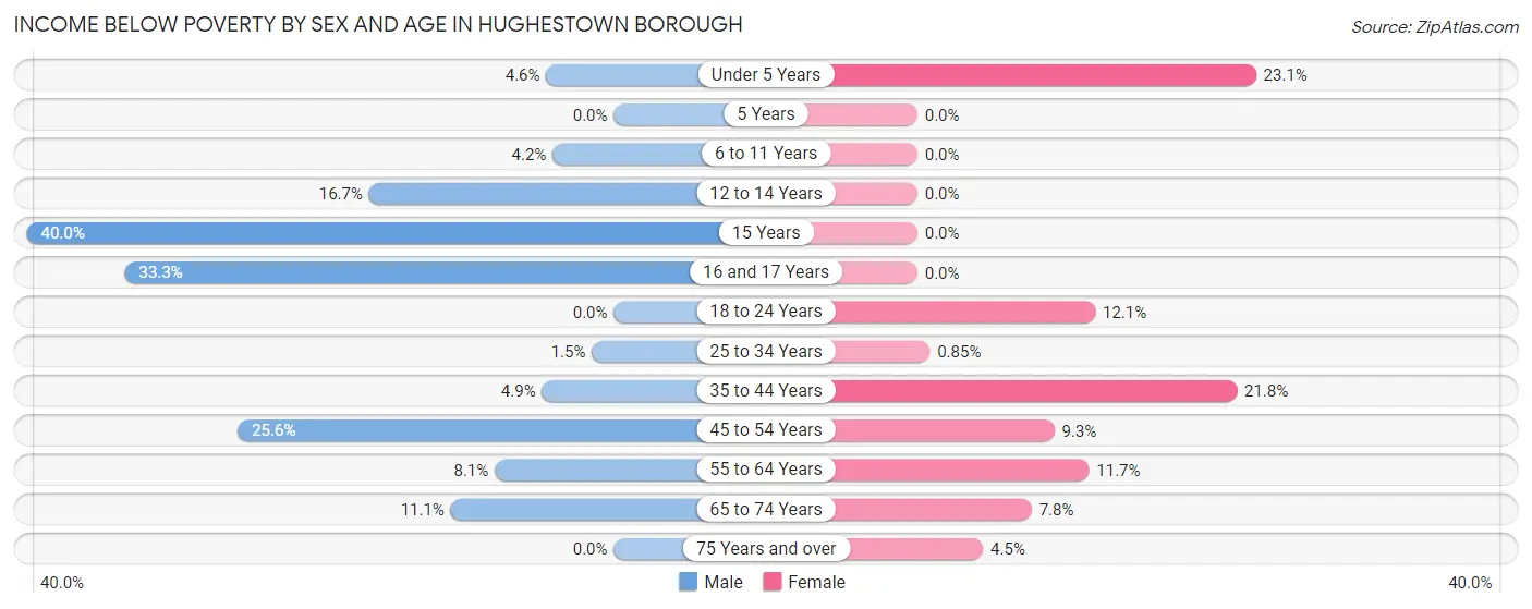 Income Below Poverty by Sex and Age in Hughestown borough