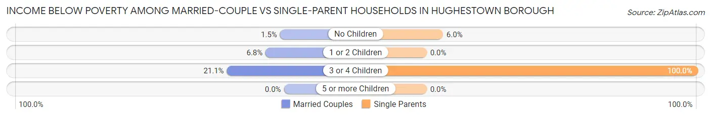 Income Below Poverty Among Married-Couple vs Single-Parent Households in Hughestown borough