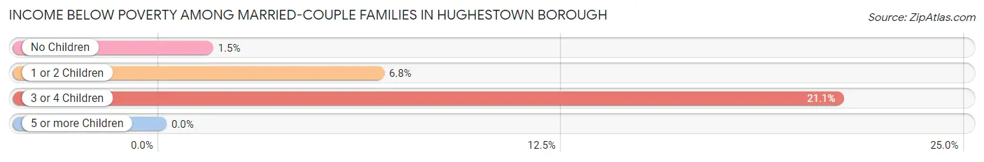 Income Below Poverty Among Married-Couple Families in Hughestown borough