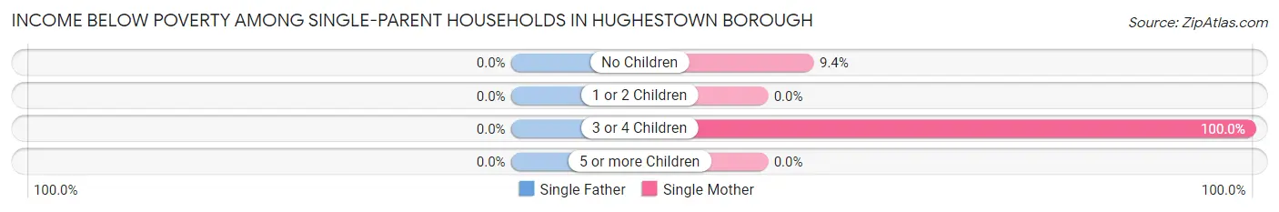 Income Below Poverty Among Single-Parent Households in Hughestown borough