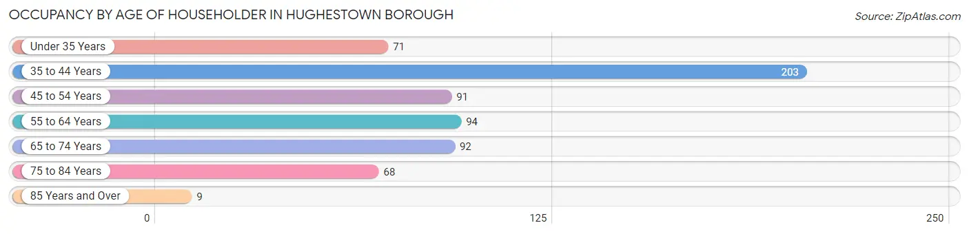 Occupancy by Age of Householder in Hughestown borough