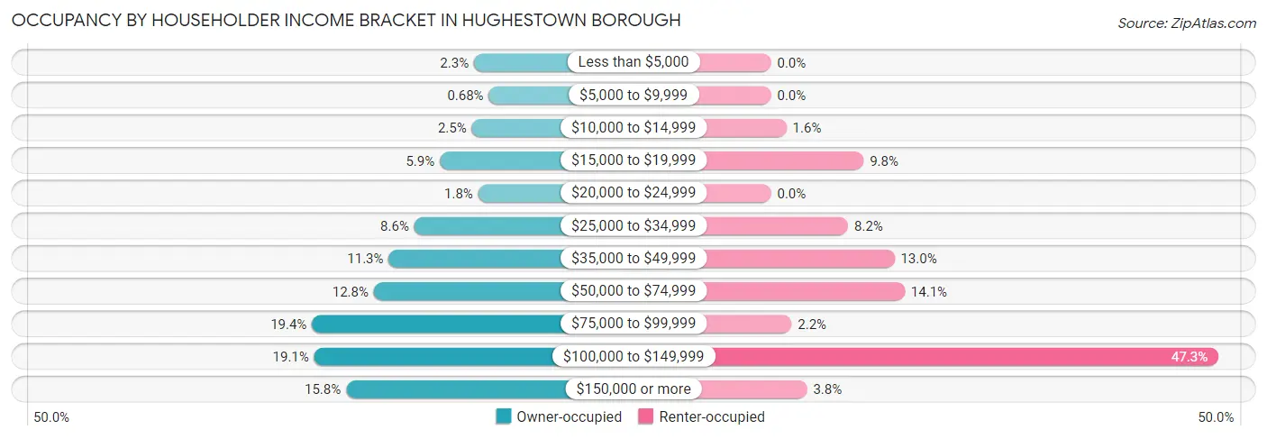 Occupancy by Householder Income Bracket in Hughestown borough