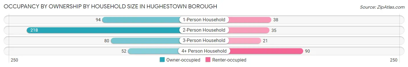 Occupancy by Ownership by Household Size in Hughestown borough
