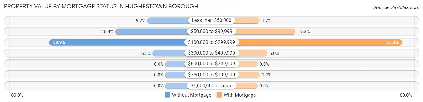 Property Value by Mortgage Status in Hughestown borough