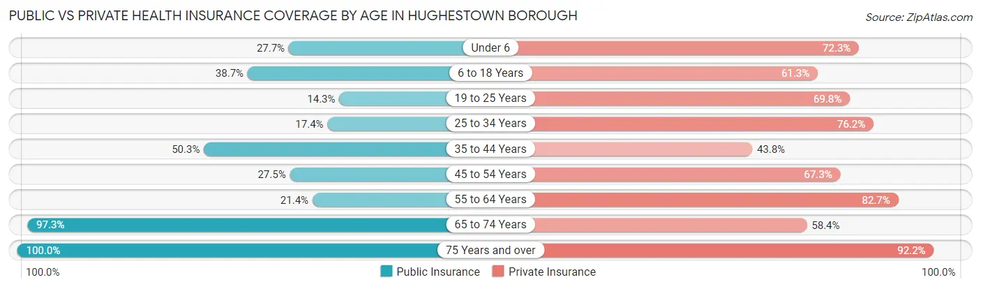 Public vs Private Health Insurance Coverage by Age in Hughestown borough