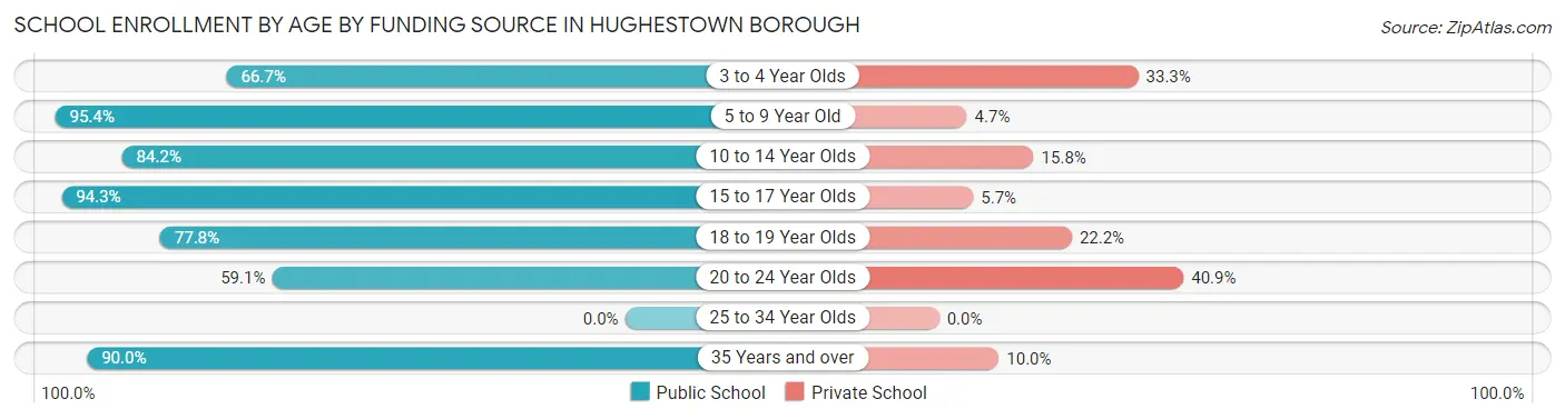 School Enrollment by Age by Funding Source in Hughestown borough