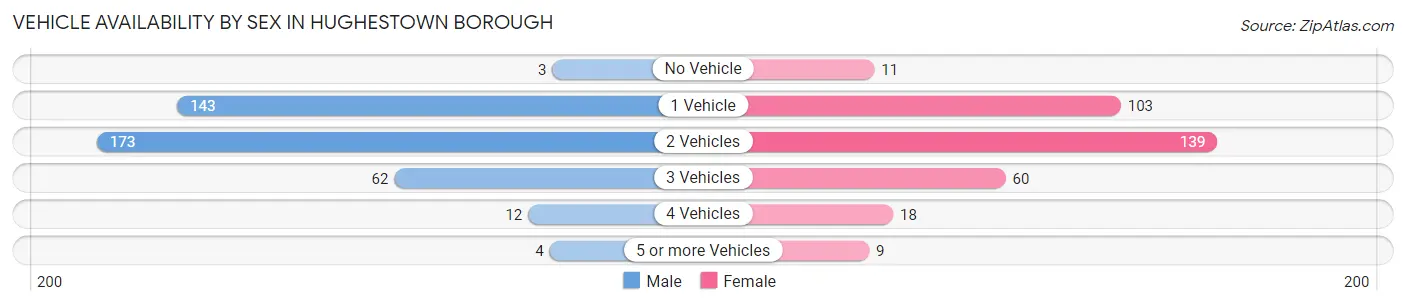 Vehicle Availability by Sex in Hughestown borough