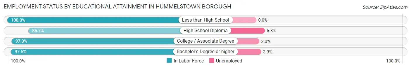 Employment Status by Educational Attainment in Hummelstown borough