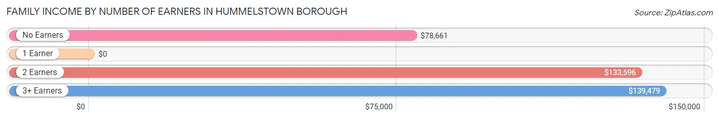 Family Income by Number of Earners in Hummelstown borough