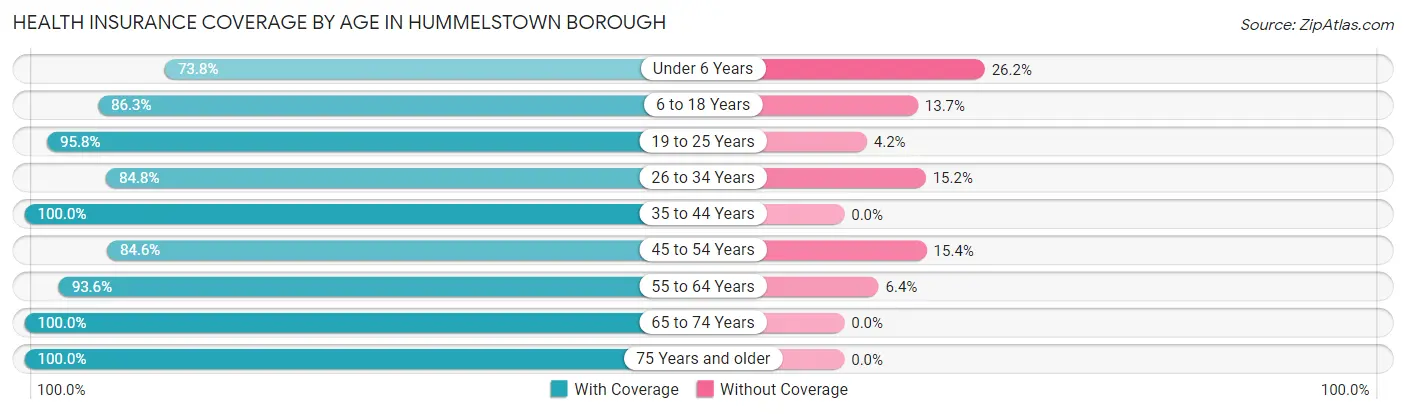 Health Insurance Coverage by Age in Hummelstown borough