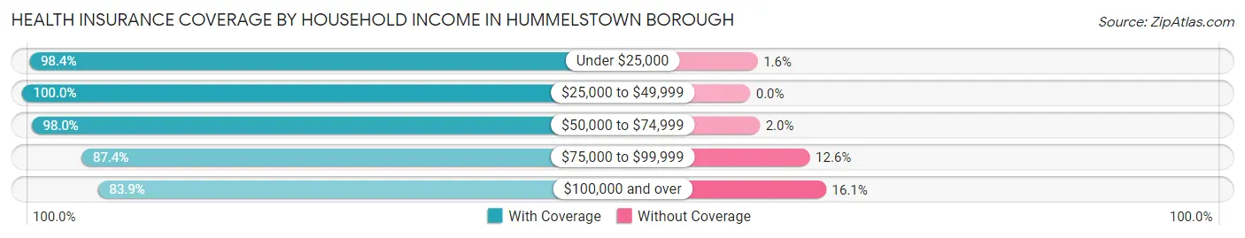 Health Insurance Coverage by Household Income in Hummelstown borough