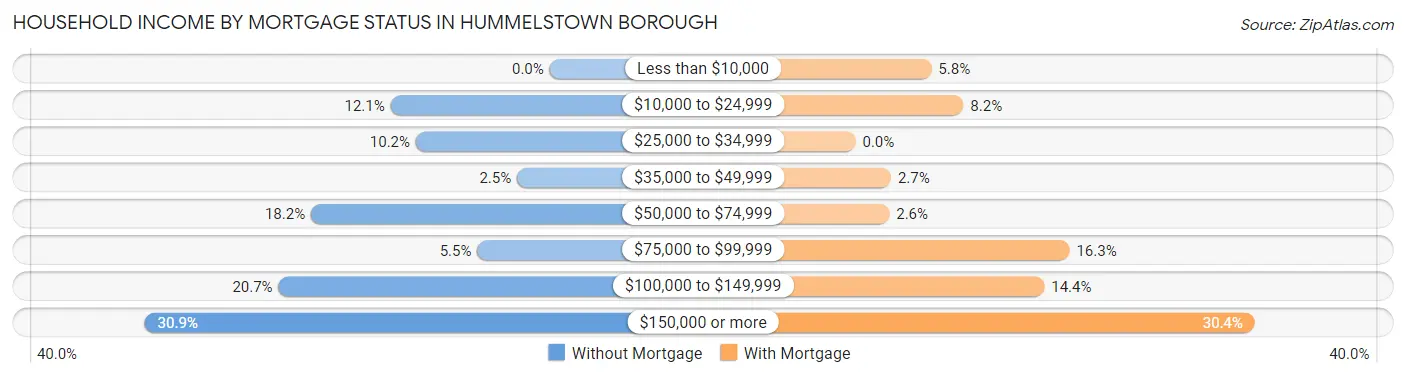 Household Income by Mortgage Status in Hummelstown borough