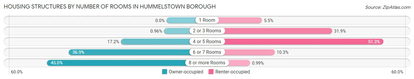 Housing Structures by Number of Rooms in Hummelstown borough