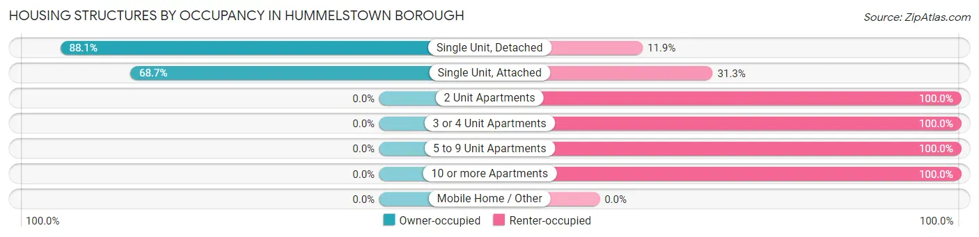Housing Structures by Occupancy in Hummelstown borough