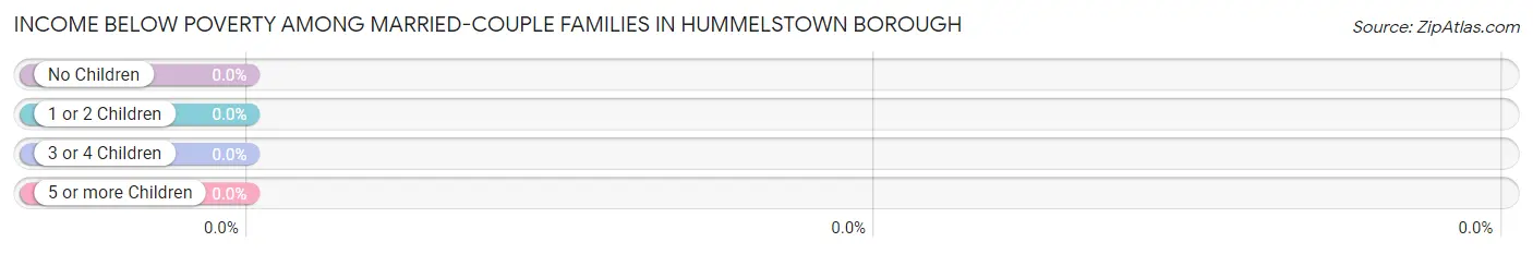 Income Below Poverty Among Married-Couple Families in Hummelstown borough