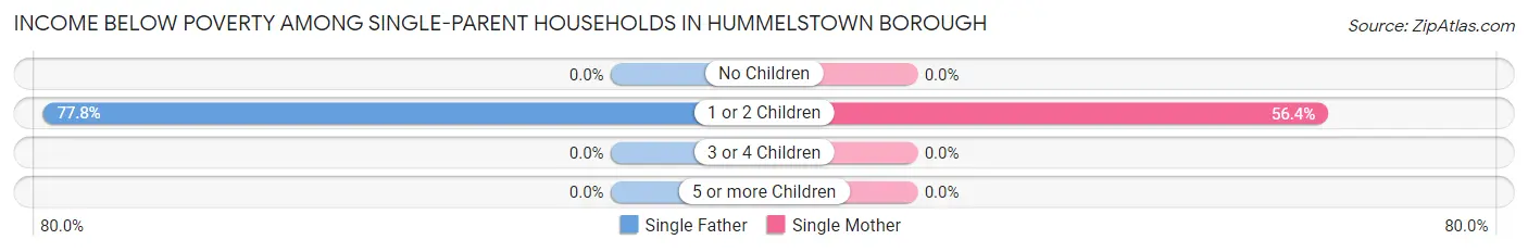 Income Below Poverty Among Single-Parent Households in Hummelstown borough