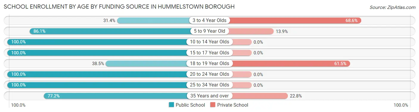 School Enrollment by Age by Funding Source in Hummelstown borough