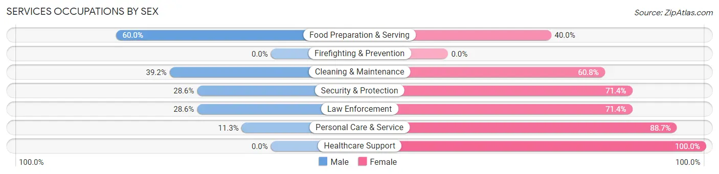 Services Occupations by Sex in Hummelstown borough