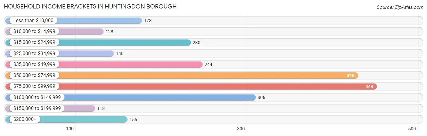 Household Income Brackets in Huntingdon borough