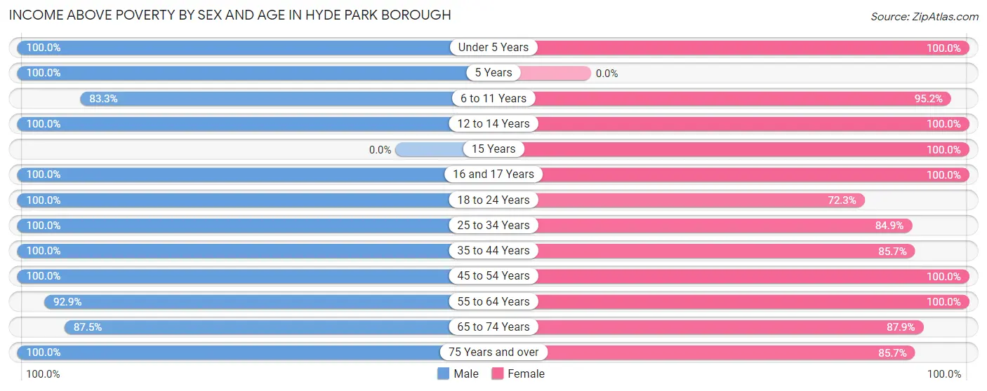 Income Above Poverty by Sex and Age in Hyde Park borough