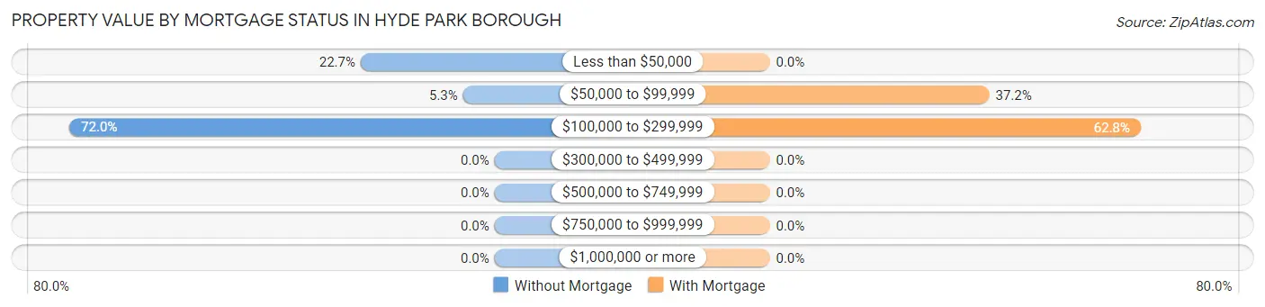 Property Value by Mortgage Status in Hyde Park borough