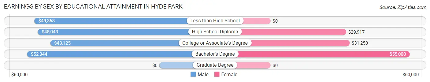 Earnings by Sex by Educational Attainment in Hyde Park