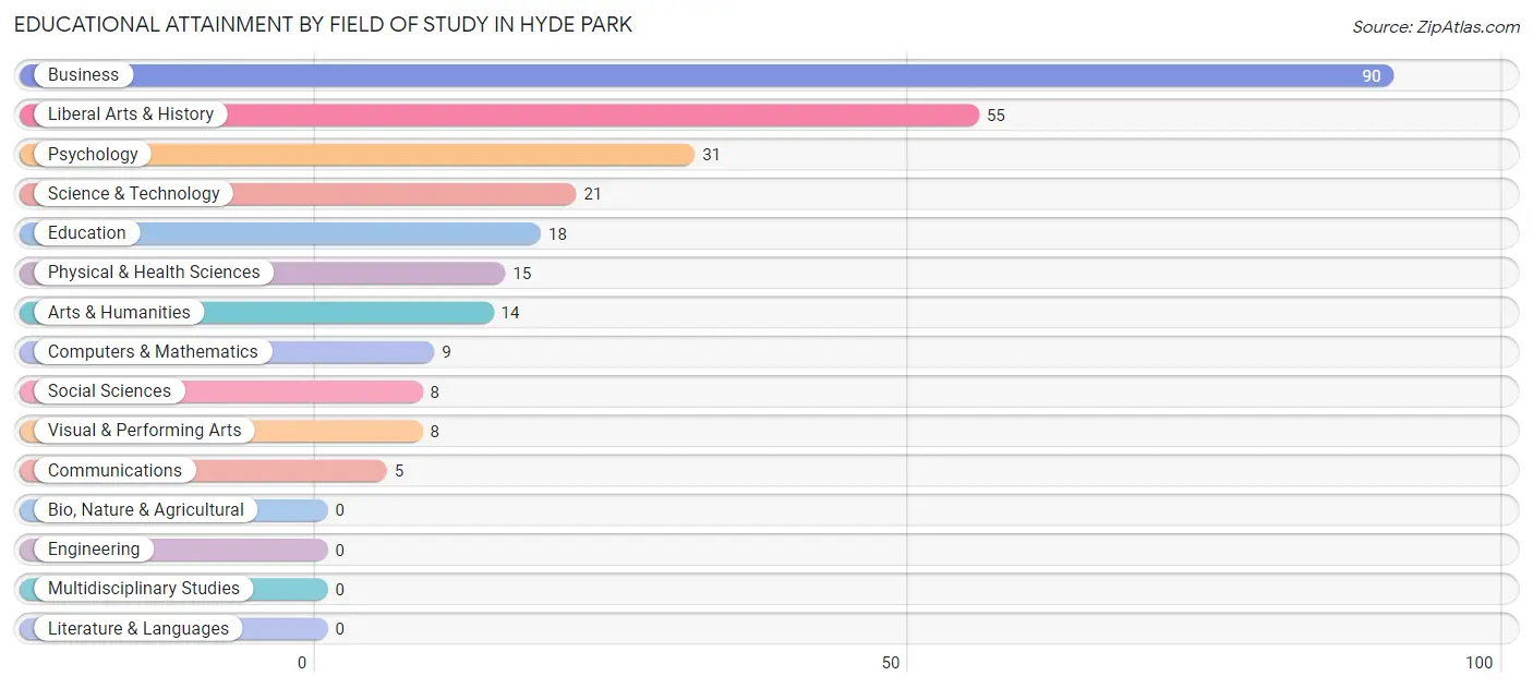Educational Attainment by Field of Study in Hyde Park