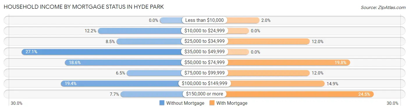 Household Income by Mortgage Status in Hyde Park