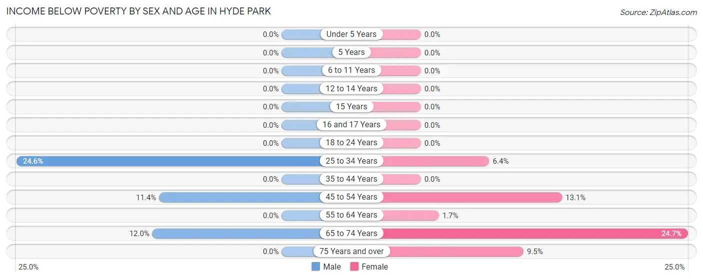 Income Below Poverty by Sex and Age in Hyde Park