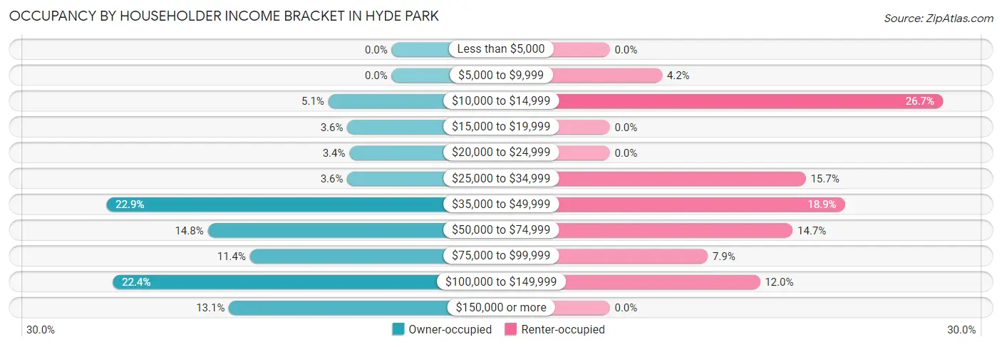 Occupancy by Householder Income Bracket in Hyde Park
