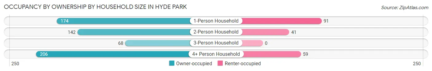 Occupancy by Ownership by Household Size in Hyde Park