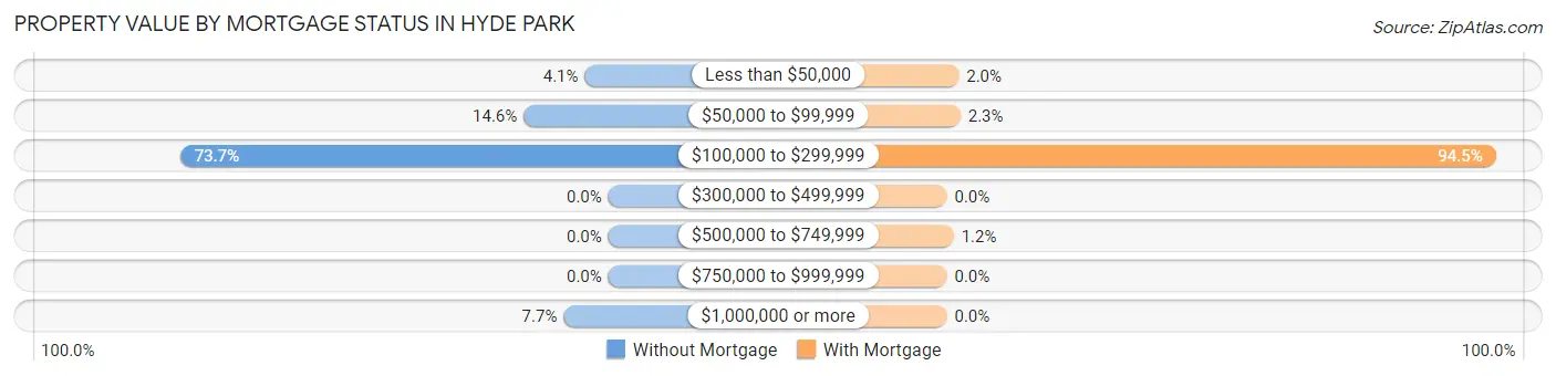 Property Value by Mortgage Status in Hyde Park