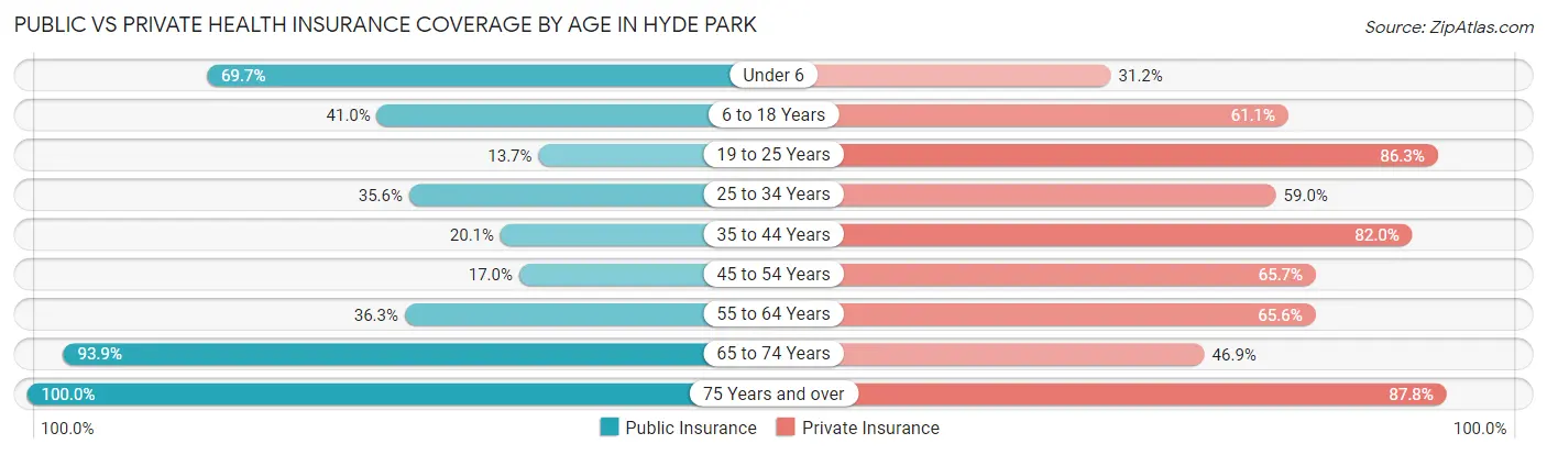 Public vs Private Health Insurance Coverage by Age in Hyde Park