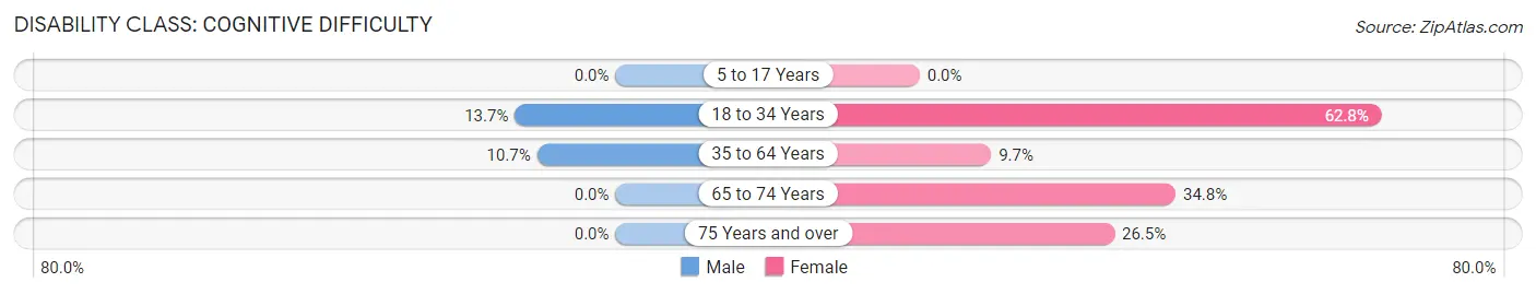 Disability in Hyde: <span>Cognitive Difficulty</span>