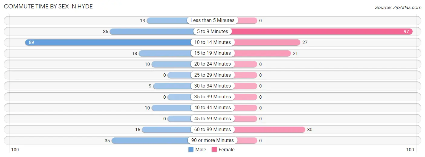 Commute Time by Sex in Hyde