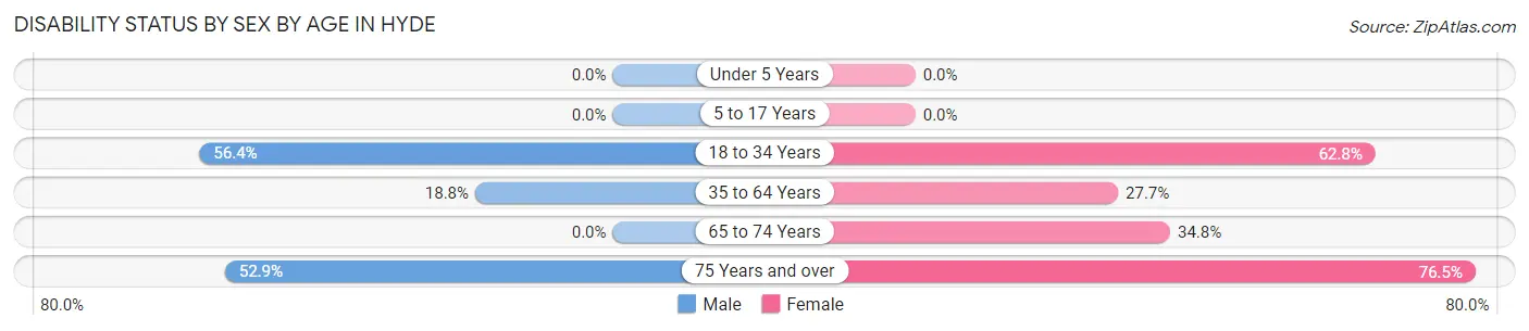 Disability Status by Sex by Age in Hyde