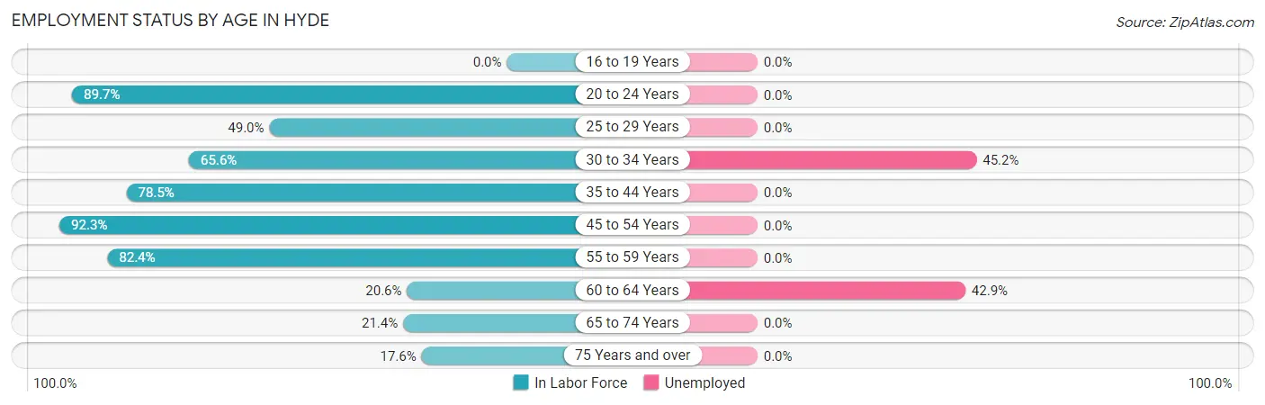 Employment Status by Age in Hyde