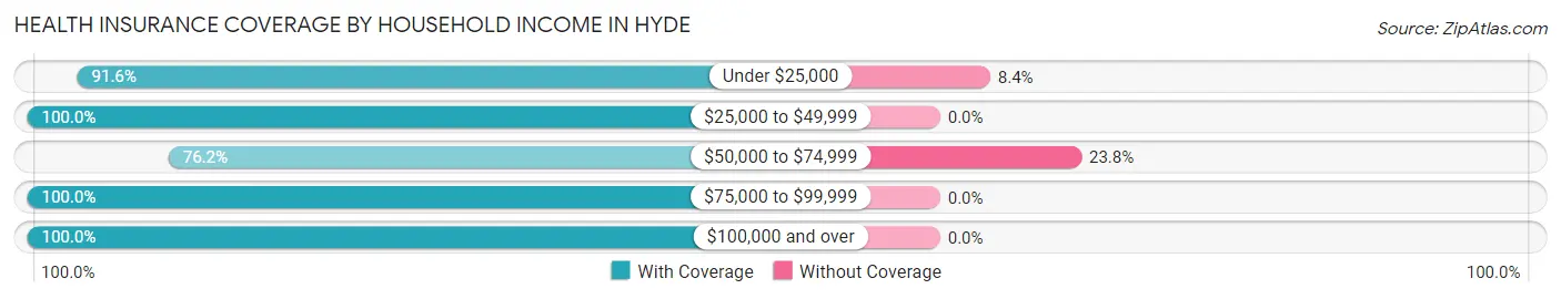 Health Insurance Coverage by Household Income in Hyde