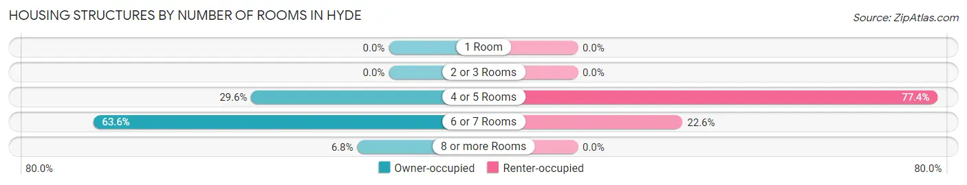 Housing Structures by Number of Rooms in Hyde