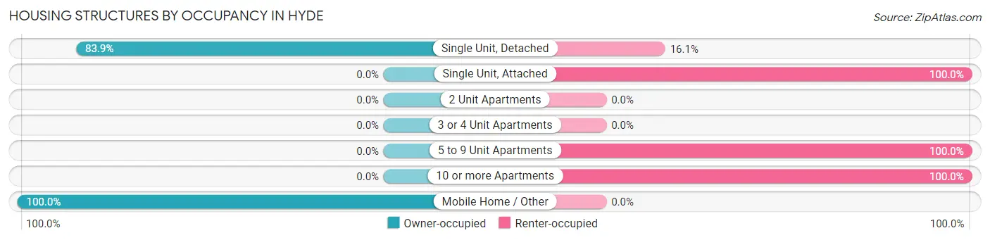 Housing Structures by Occupancy in Hyde