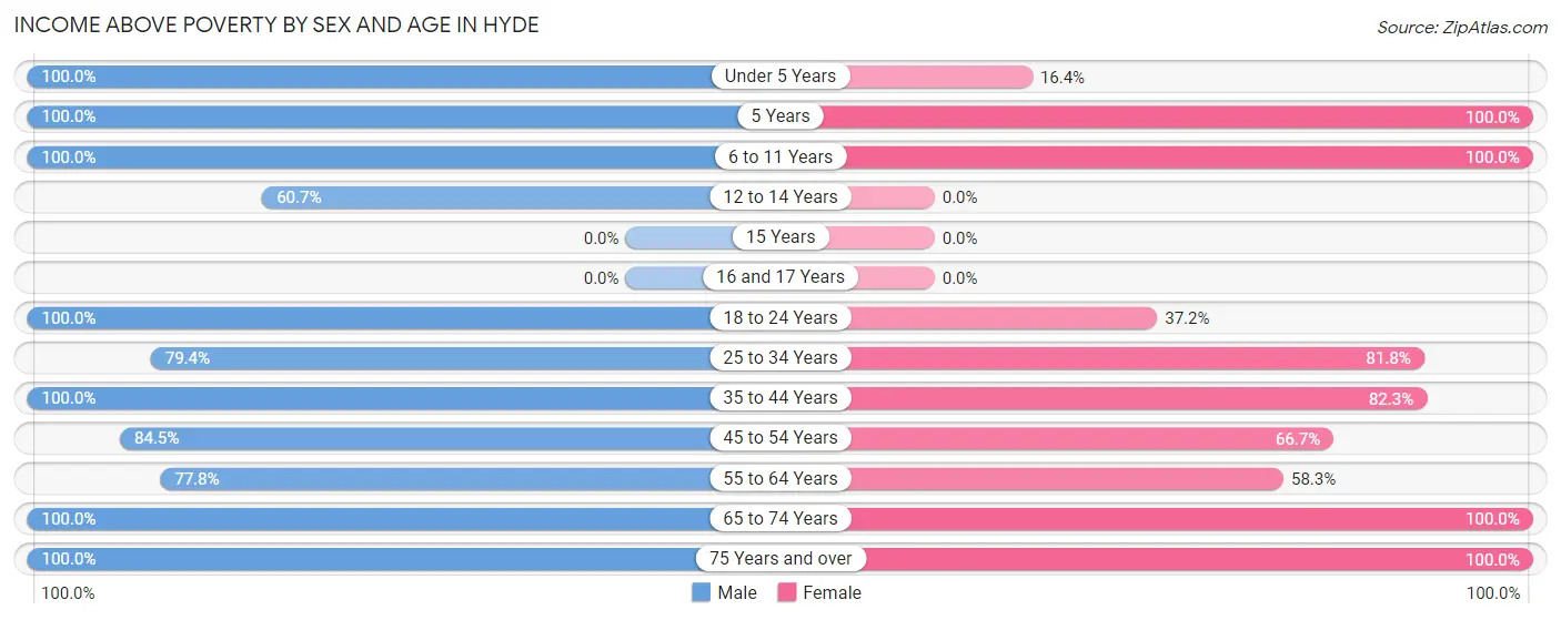 Income Above Poverty by Sex and Age in Hyde