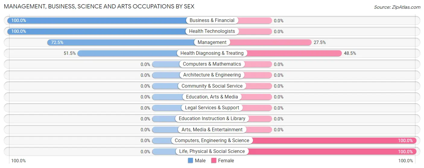 Management, Business, Science and Arts Occupations by Sex in Hyde