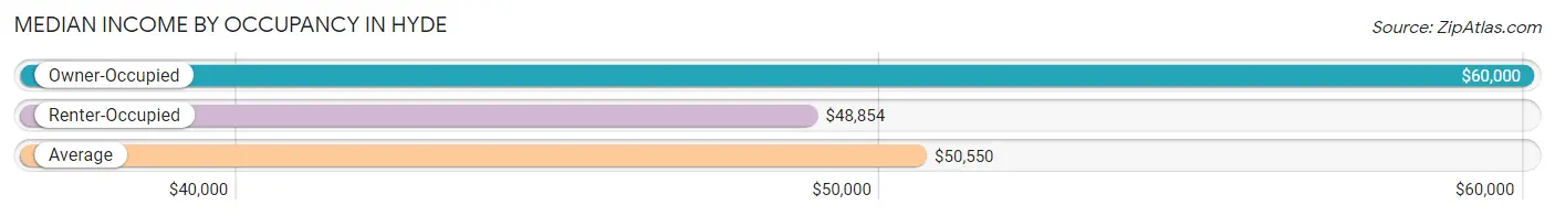 Median Income by Occupancy in Hyde