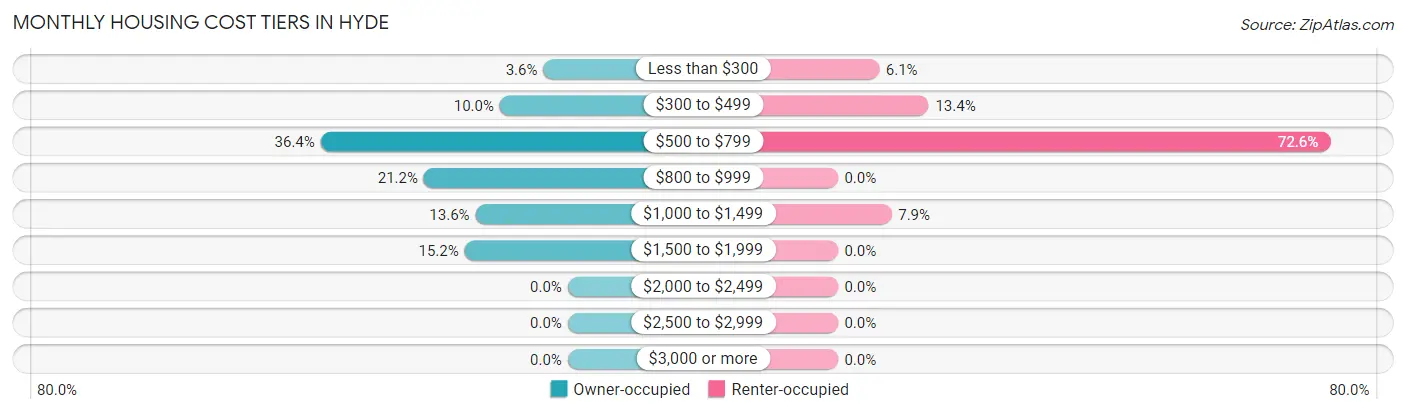 Monthly Housing Cost Tiers in Hyde