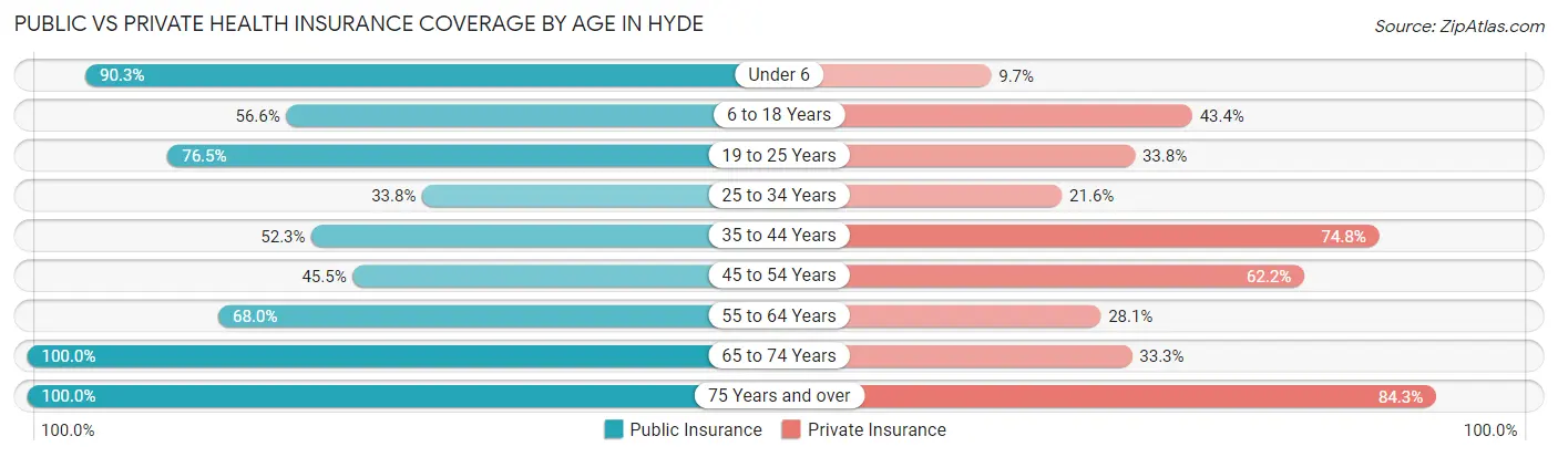 Public vs Private Health Insurance Coverage by Age in Hyde