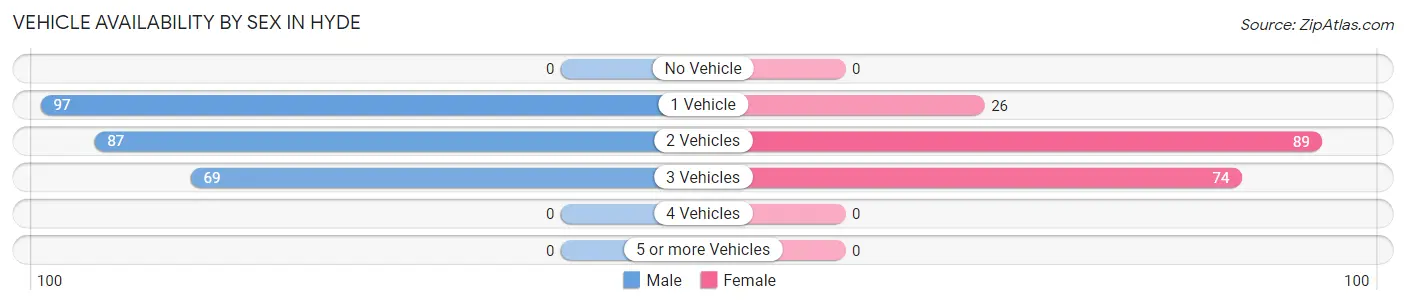 Vehicle Availability by Sex in Hyde