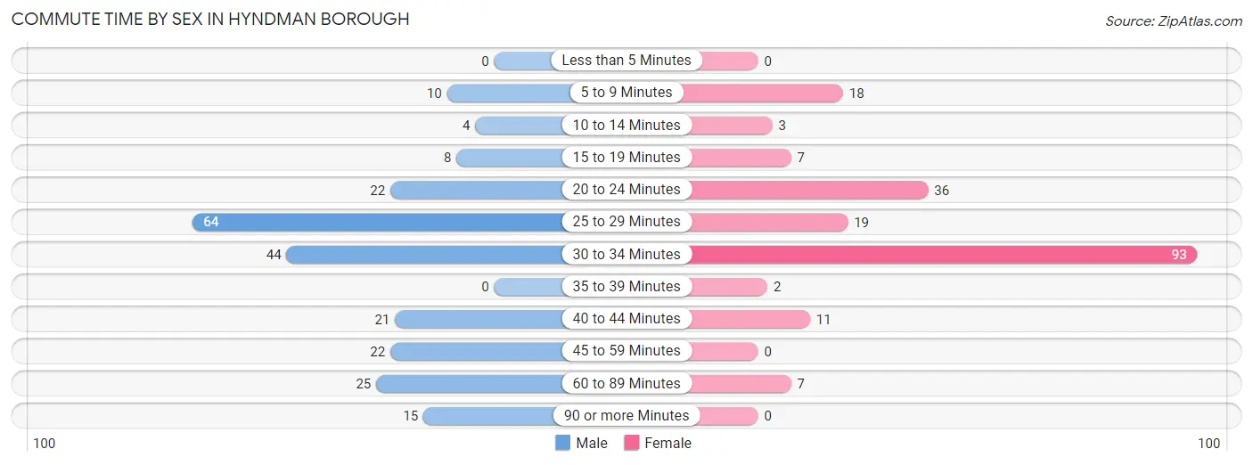 Commute Time by Sex in Hyndman borough