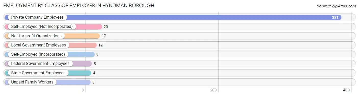 Employment by Class of Employer in Hyndman borough